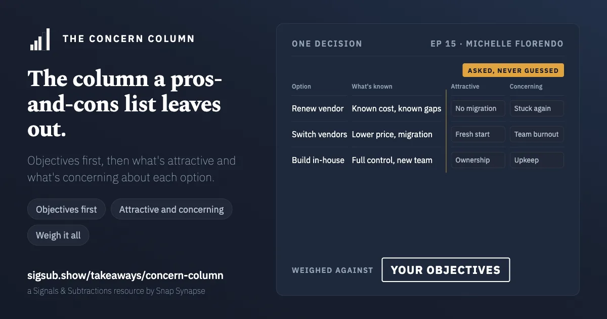 The Concern Column, filled in. Three options: renew vendor, known cost, known gaps, attractive no migration, concerning stuck again; switch vendors, lower price, migration, attractive fresh start, concerning team burnout; build in-house, full control, new team, attractive ownership, concerning upkeep. The attractive and concerning columns are marked asked, never guessed, and the stamp reads weighed against your objectives.