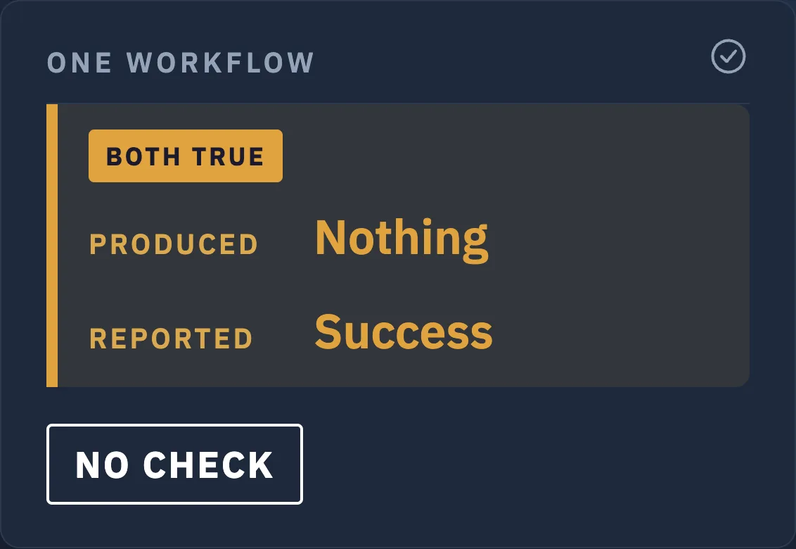 Empty Isn't an Argument's filled panel: one workflow produced nothing and reported success, both true, and the stamp reads not a check.