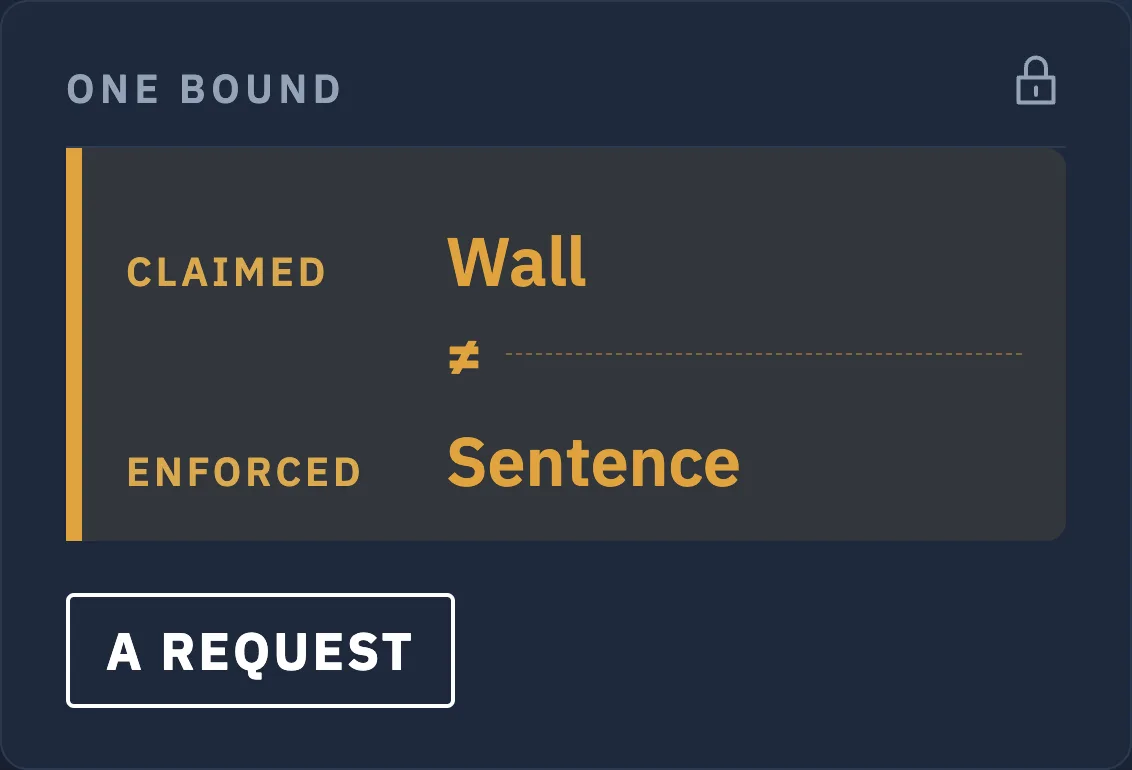 The Enforcement Column's filled panel: the bound claimed is a wall, what enforces it is a sentence, the two marked unequal, and the stamp reads a request.