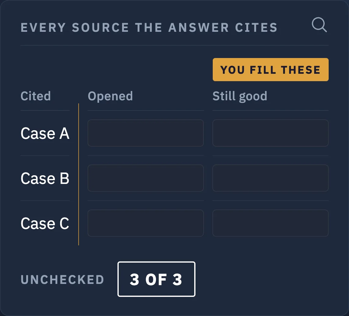 The Four Checks panel: three sources a machine cited, Case A, Case B and Case C, with the opened and still-good boxes left empty for a human, and the stamp reads unchecked, 3 of 3.