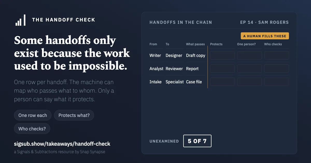 The Handoff Check, partly filled. Machine columns on the left carry where the work comes from, where it goes and what passes: writer to designer with draft copy, analyst to reviewer with a report, intake to specialist with a case file. The human columns on the right, what it protects, whether one person could run it and who checks, are empty outlined boxes, and the stamp reads: unexamined, 5 of 7.