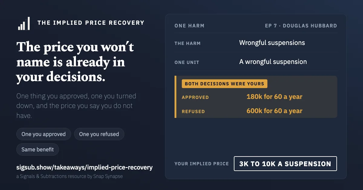 The Implied Price Recovery, filled in for one harm. The harm is wrongful suspensions, one unit of it is a wrongful suspension. Approved: 180k for 60 a year. Refused: 600k for 60 a year. A chip reads that both decisions were yours, and the stamp reads: your implied price, 3k to 10k a suspension.