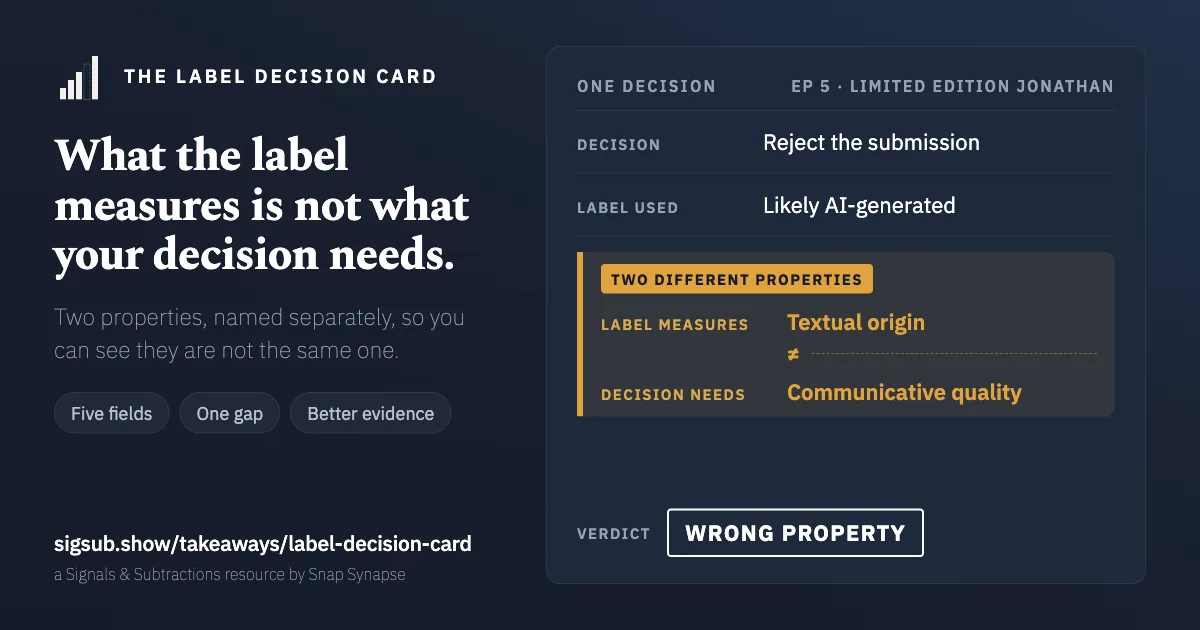 The Label Decision Card, filled in. A decision to reject a submission, resting on a likely AI-generated label. The label measures textual origin; the decision needs communicative quality. The two are marked as unequal and the verdict reads: wrong property.