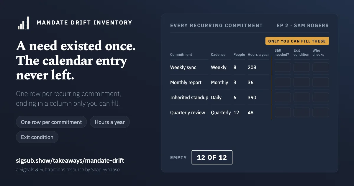 The Mandate Drift Inventory, partly filled. Four recurring commitments with their cadence, headcount and hours a year on the left, filled by a machine. On the right, three columns a human alone may fill, still needed, exit condition and who checks, shown as empty boxes.