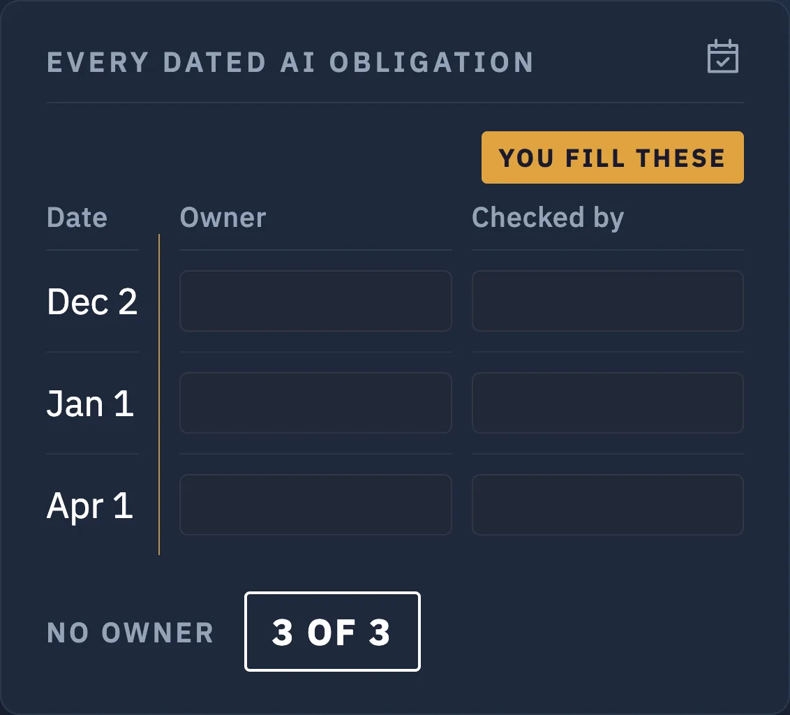 The Obligation Calendar's filled panel: three dates a machine listed, December 2, January 1 and April 1, with the owner and checked-by boxes left empty for a human, and the stamp reads no owner, 3 of 3.