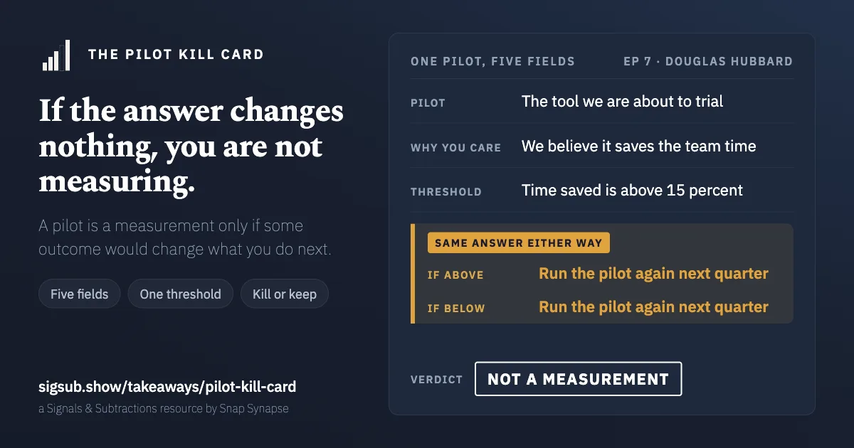 The Pilot Kill Card, filled in. Pilot, why you care and threshold are ordinary rows; the actions if above and if below read the same sentence twice, and the verdict is stamped: not a measurement.