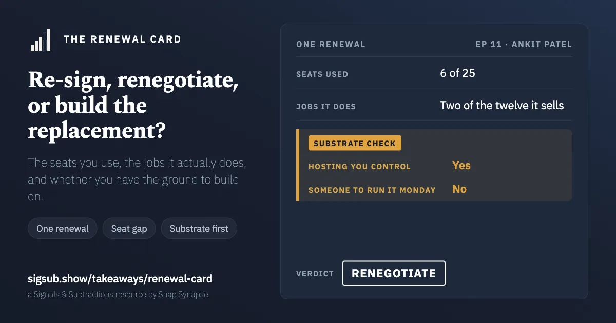 The Renewal Card, filled in. Seats used six of twenty-five; jobs it does, two of the twelve it sells. The substrate check: hosting you control, yes; someone to run it Monday, no. The verdict reads: renegotiate.