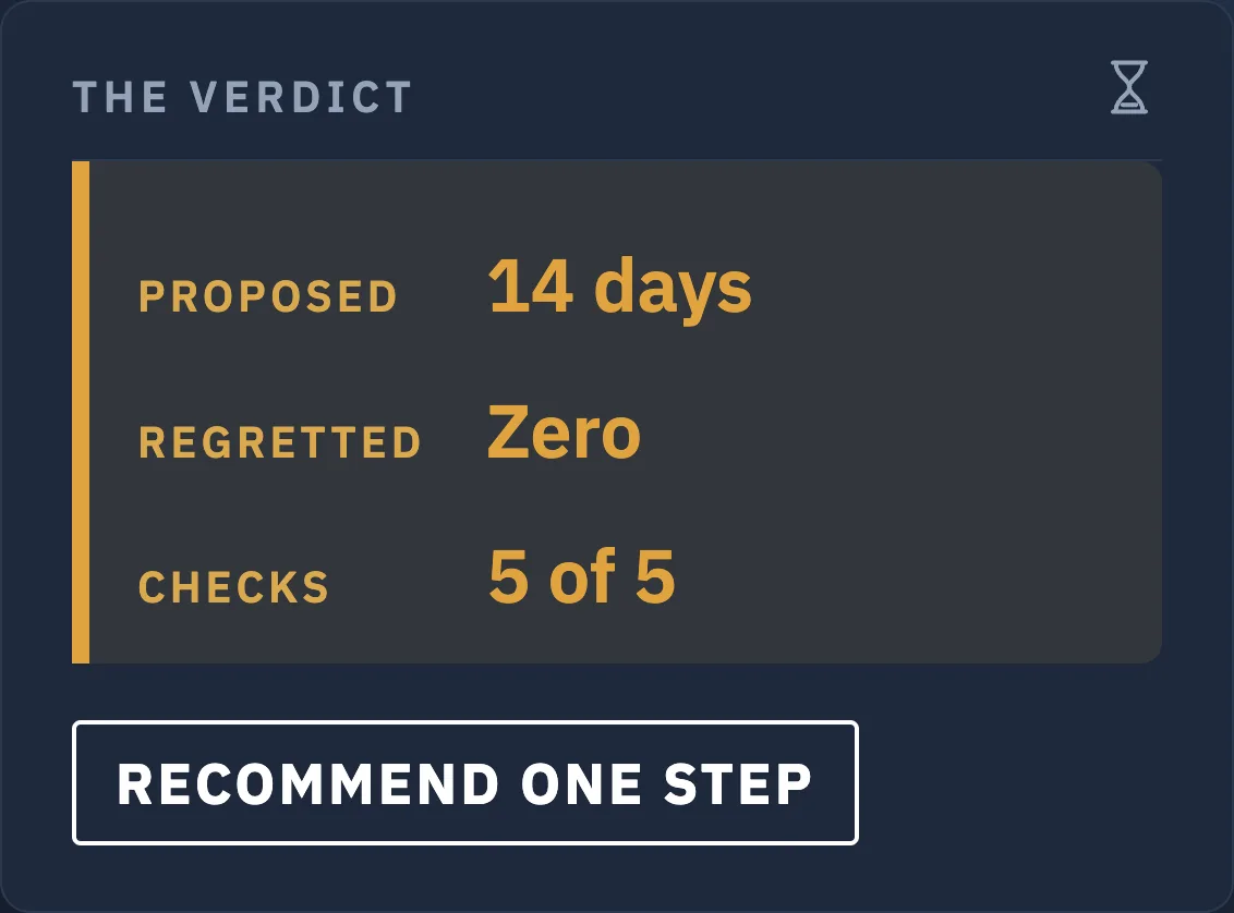 The Report-Only Fortnight's filled panel: fourteen days proposed, zero regretted, five of five checks passed, and the stamp reads recommend one step.