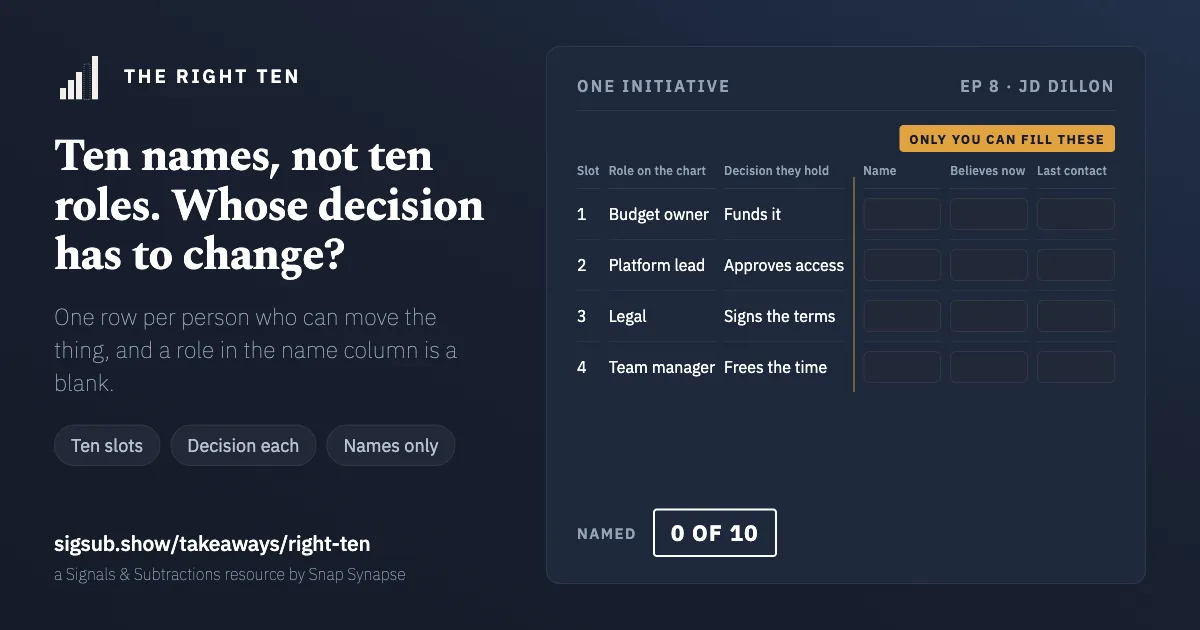 The Right Ten, partly filled. Four slots with a role on the chart and the decision each holds, filled by a machine: budget owner funds it, platform lead approves access, legal signs the terms, team manager frees the time. On the right, three columns only a human may fill, name, believes now and last contact, shown as empty boxes. The verdict reads: named, zero of ten.