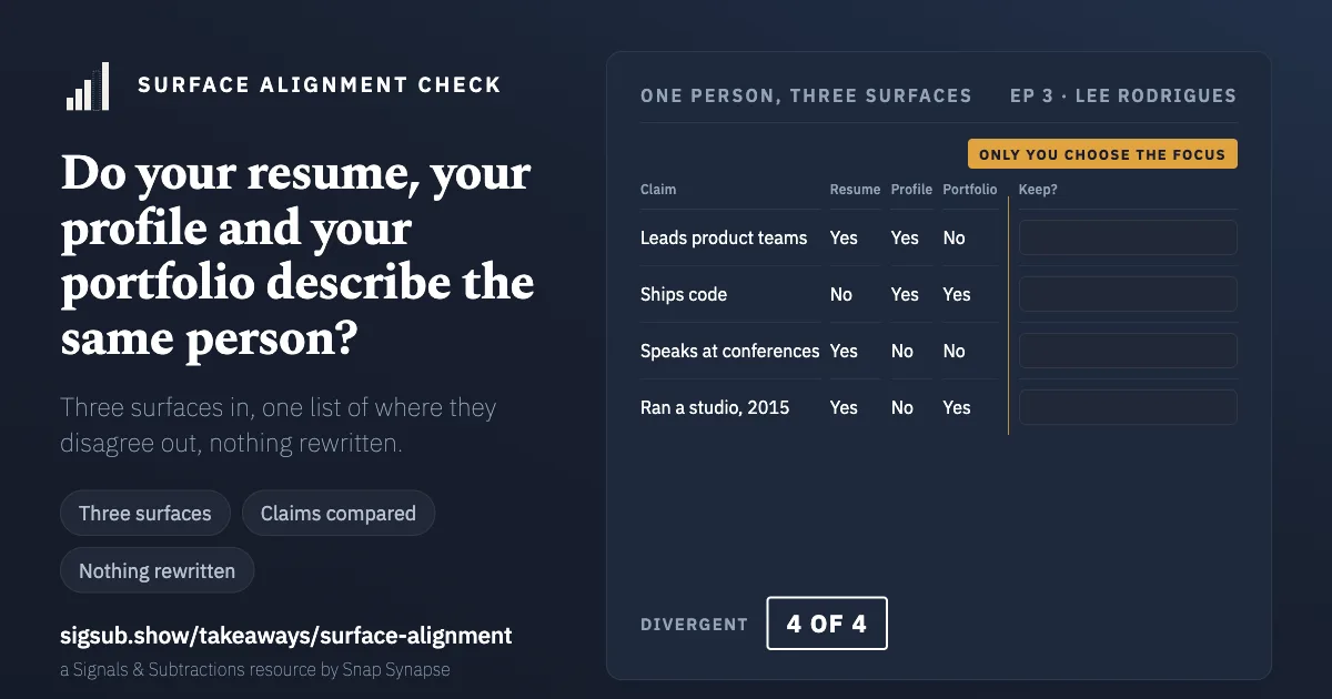Surface Alignment Check, filled in. Four claims down the left, each marked yes or no against resume, profile and portfolio, and none of them agreeing across all three. One human column, keep, left as empty boxes. The verdict reads: four of four divergent.