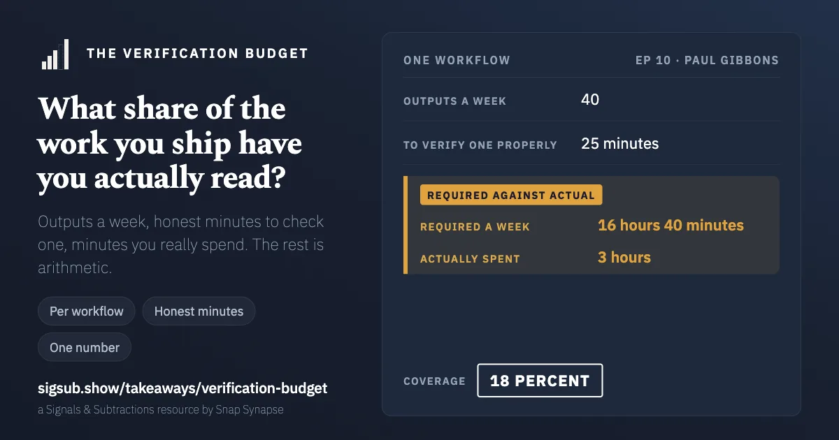 The Verification Budget, filled in for one workflow. Forty outputs a week, twenty-five minutes to verify one properly. Required a week: sixteen hours forty minutes. Actually spent: three hours. The verdict reads: coverage eighteen percent.